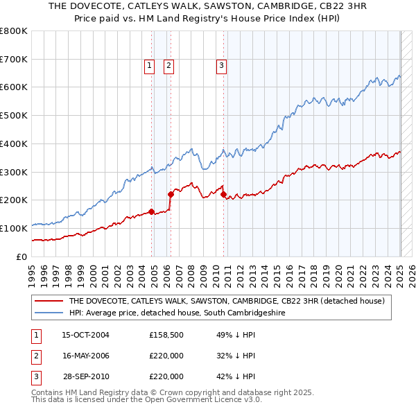 THE DOVECOTE, CATLEYS WALK, SAWSTON, CAMBRIDGE, CB22 3HR: Price paid vs HM Land Registry's House Price Index