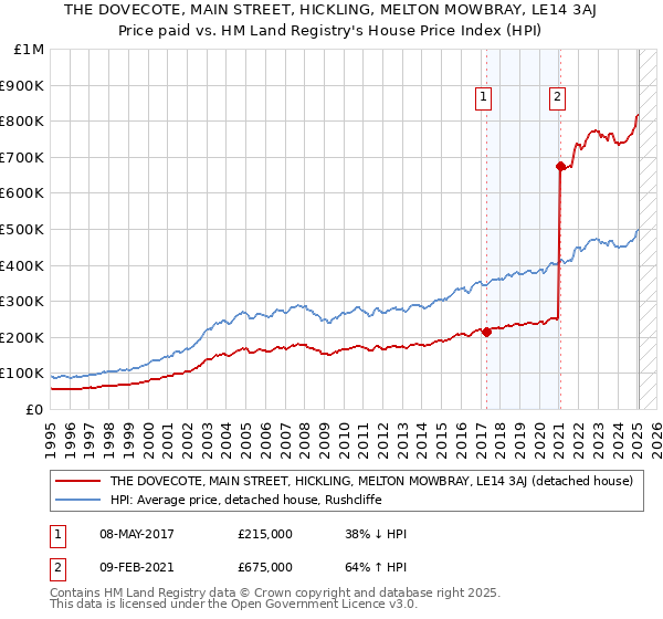 THE DOVECOTE, MAIN STREET, HICKLING, MELTON MOWBRAY, LE14 3AJ: Price paid vs HM Land Registry's House Price Index
