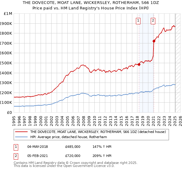 THE DOVECOTE, MOAT LANE, WICKERSLEY, ROTHERHAM, S66 1DZ: Price paid vs HM Land Registry's House Price Index