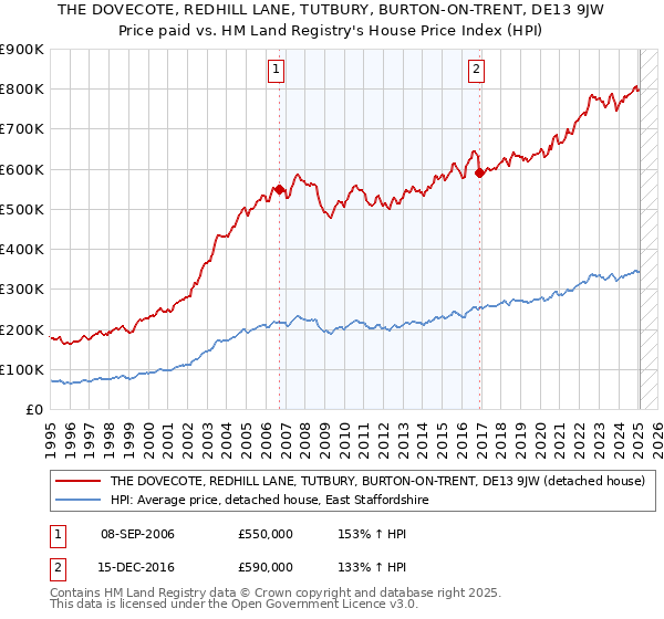 THE DOVECOTE, REDHILL LANE, TUTBURY, BURTON-ON-TRENT, DE13 9JW: Price paid vs HM Land Registry's House Price Index