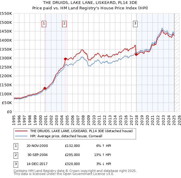 THE DRUIDS, LAKE LANE, LISKEARD, PL14 3DE: Price paid vs HM Land Registry's House Price Index