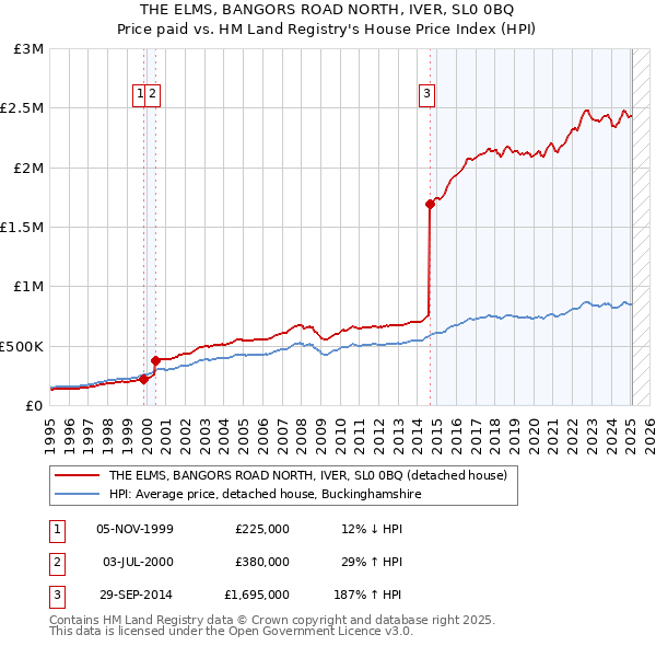 THE ELMS, BANGORS ROAD NORTH, IVER, SL0 0BQ: Price paid vs HM Land Registry's House Price Index