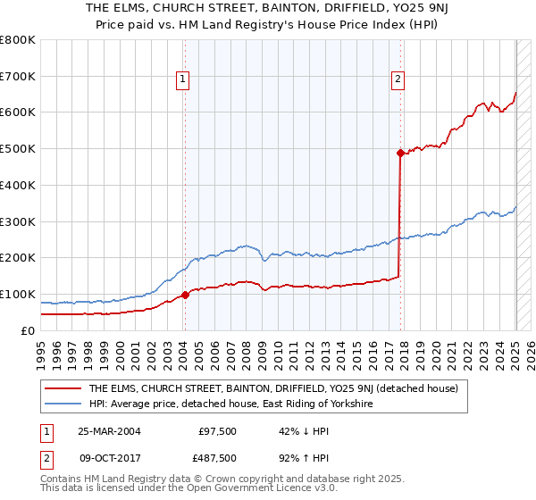 THE ELMS, CHURCH STREET, BAINTON, DRIFFIELD, YO25 9NJ: Price paid vs HM Land Registry's House Price Index