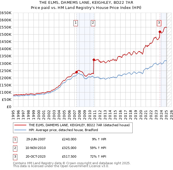 THE ELMS, DAMEMS LANE, KEIGHLEY, BD22 7AR: Price paid vs HM Land Registry's House Price Index