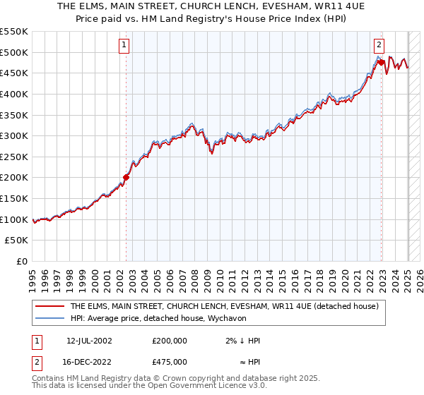 THE ELMS, MAIN STREET, CHURCH LENCH, EVESHAM, WR11 4UE: Price paid vs HM Land Registry's House Price Index
