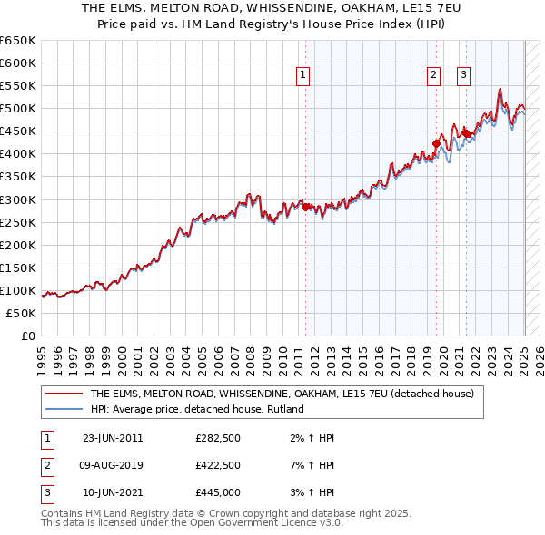 THE ELMS, MELTON ROAD, WHISSENDINE, OAKHAM, LE15 7EU: Price paid vs HM Land Registry's House Price Index