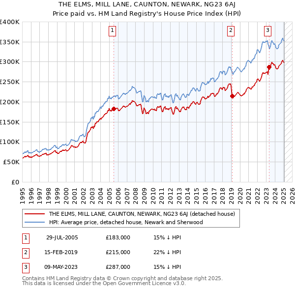 THE ELMS, MILL LANE, CAUNTON, NEWARK, NG23 6AJ: Price paid vs HM Land Registry's House Price Index