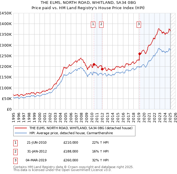 THE ELMS, NORTH ROAD, WHITLAND, SA34 0BG: Price paid vs HM Land Registry's House Price Index