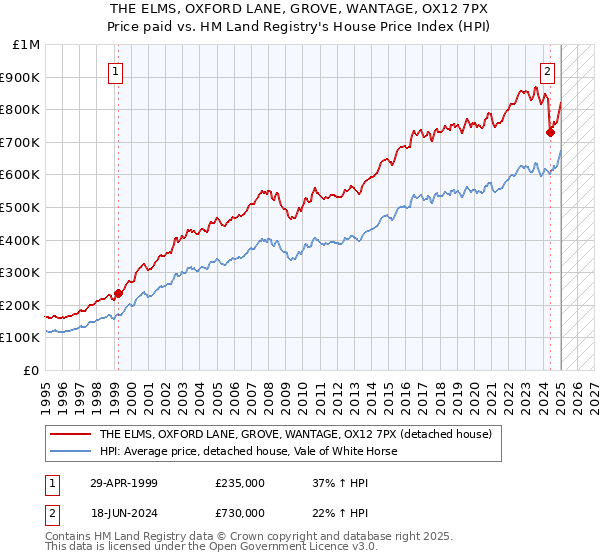 THE ELMS, OXFORD LANE, GROVE, WANTAGE, OX12 7PX: Price paid vs HM Land Registry's House Price Index