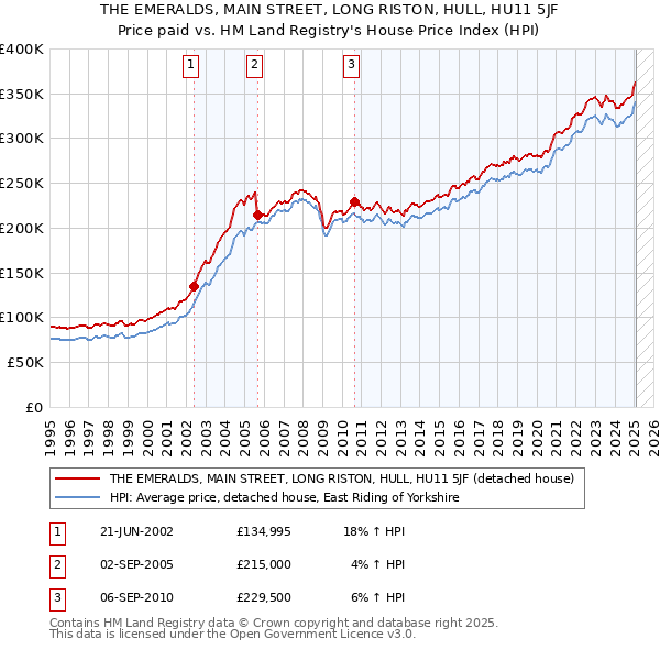 THE EMERALDS, MAIN STREET, LONG RISTON, HULL, HU11 5JF: Price paid vs HM Land Registry's House Price Index