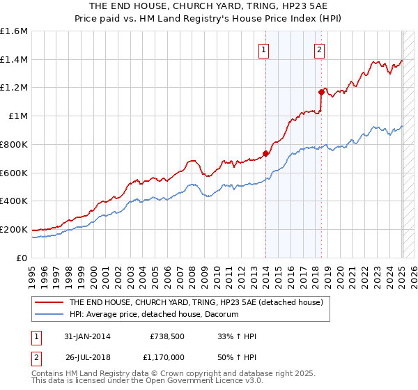 THE END HOUSE, CHURCH YARD, TRING, HP23 5AE: Price paid vs HM Land Registry's House Price Index