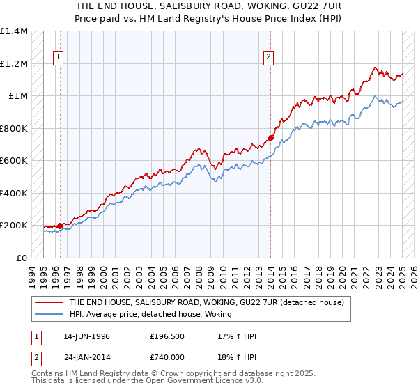 THE END HOUSE, SALISBURY ROAD, WOKING, GU22 7UR: Price paid vs HM Land Registry's House Price Index