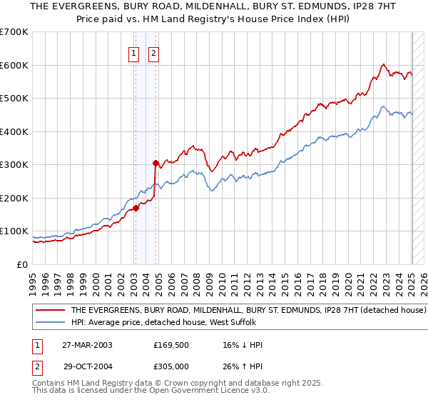 THE EVERGREENS, BURY ROAD, MILDENHALL, BURY ST. EDMUNDS, IP28 7HT: Price paid vs HM Land Registry's House Price Index