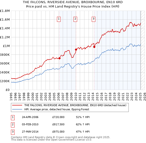 THE FALCONS, RIVERSIDE AVENUE, BROXBOURNE, EN10 6RD: Price paid vs HM Land Registry's House Price Index