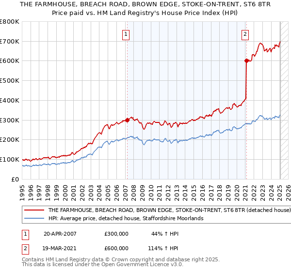 THE FARMHOUSE, BREACH ROAD, BROWN EDGE, STOKE-ON-TRENT, ST6 8TR: Price paid vs HM Land Registry's House Price Index