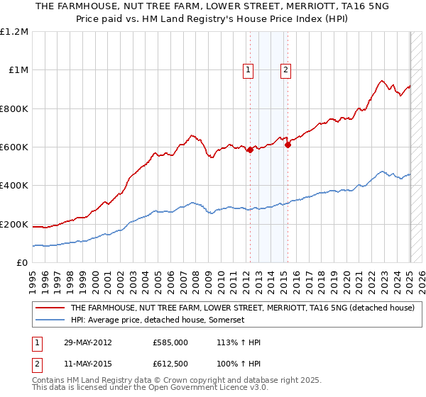 THE FARMHOUSE, NUT TREE FARM, LOWER STREET, MERRIOTT, TA16 5NG: Price paid vs HM Land Registry's House Price Index