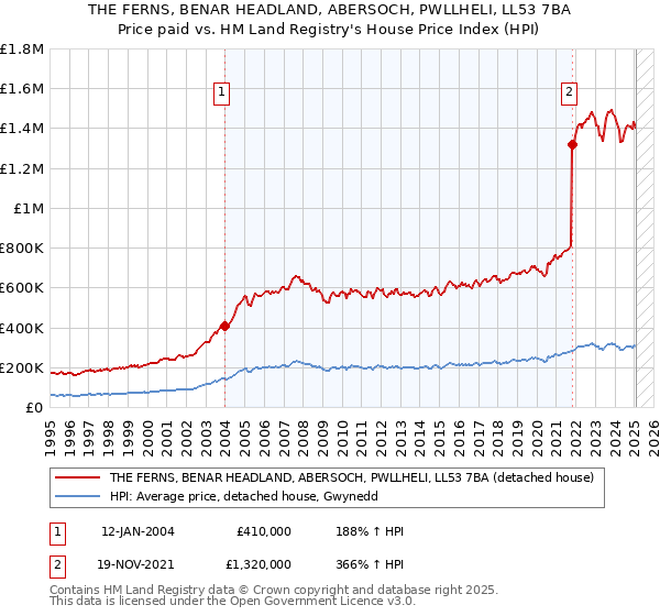 THE FERNS, BENAR HEADLAND, ABERSOCH, PWLLHELI, LL53 7BA: Price paid vs HM Land Registry's House Price Index