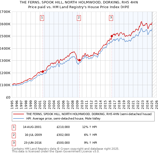 THE FERNS, SPOOK HILL, NORTH HOLMWOOD, DORKING, RH5 4HN: Price paid vs HM Land Registry's House Price Index