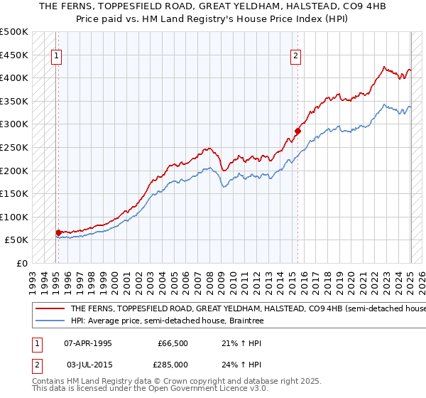 THE FERNS, TOPPESFIELD ROAD, GREAT YELDHAM, HALSTEAD, CO9 4HB: Price paid vs HM Land Registry's House Price Index