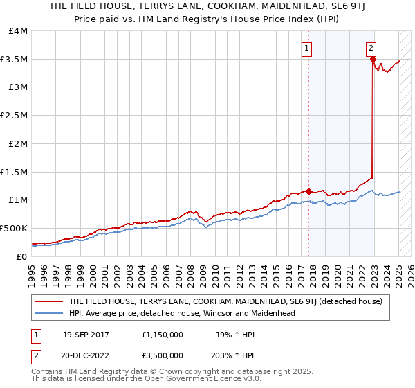 THE FIELD HOUSE, TERRYS LANE, COOKHAM, MAIDENHEAD, SL6 9TJ: Price paid vs HM Land Registry's House Price Index