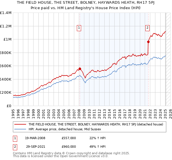 THE FIELD HOUSE, THE STREET, BOLNEY, HAYWARDS HEATH, RH17 5PJ: Price paid vs HM Land Registry's House Price Index