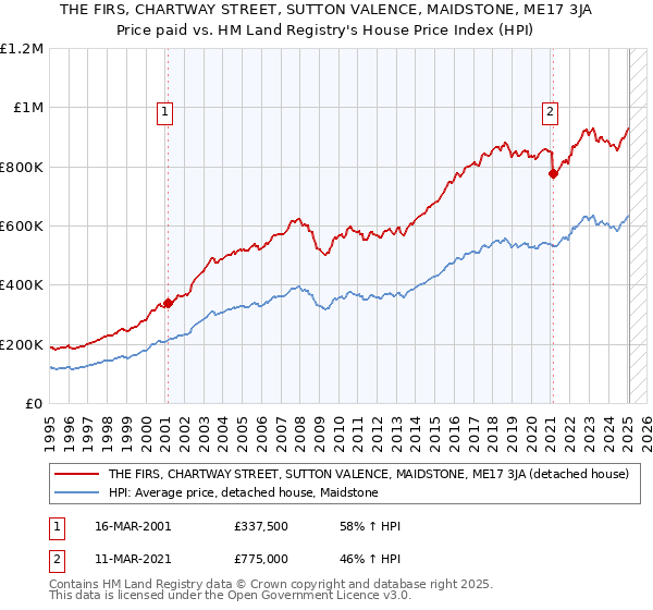 THE FIRS, CHARTWAY STREET, SUTTON VALENCE, MAIDSTONE, ME17 3JA: Price paid vs HM Land Registry's House Price Index