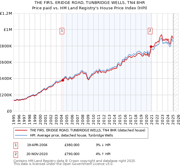 THE FIRS, ERIDGE ROAD, TUNBRIDGE WELLS, TN4 8HR: Price paid vs HM Land Registry's House Price Index