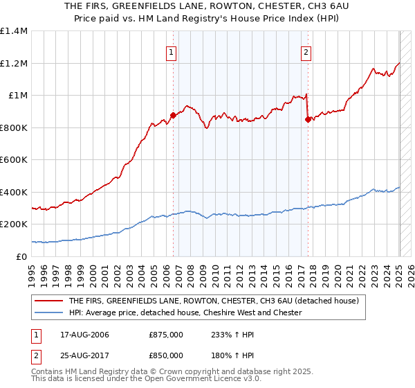 THE FIRS, GREENFIELDS LANE, ROWTON, CHESTER, CH3 6AU: Price paid vs HM Land Registry's House Price Index
