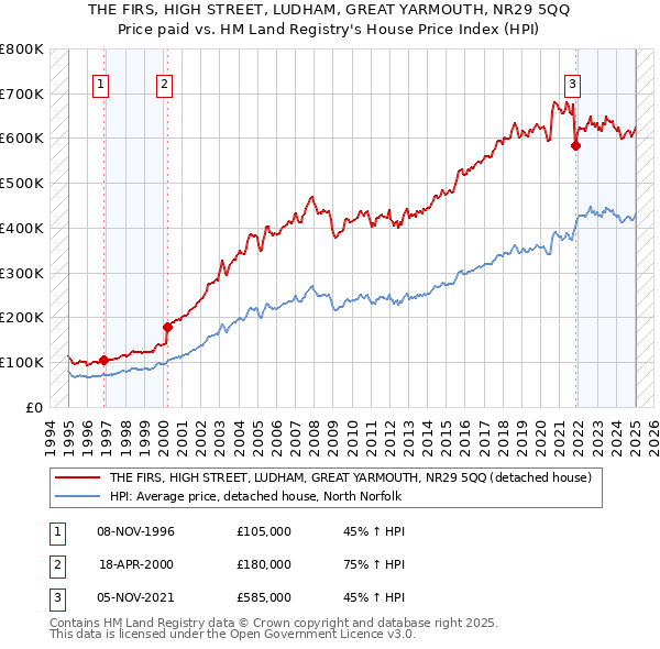 THE FIRS, HIGH STREET, LUDHAM, GREAT YARMOUTH, NR29 5QQ: Price paid vs HM Land Registry's House Price Index