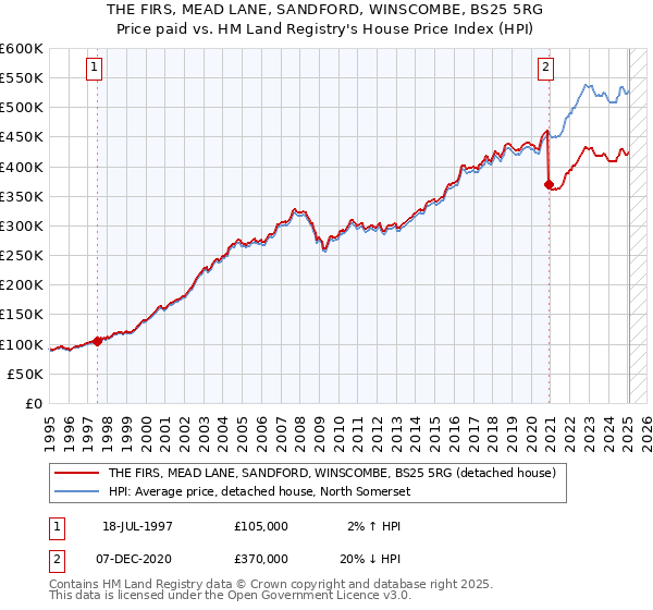 THE FIRS, MEAD LANE, SANDFORD, WINSCOMBE, BS25 5RG: Price paid vs HM Land Registry's House Price Index