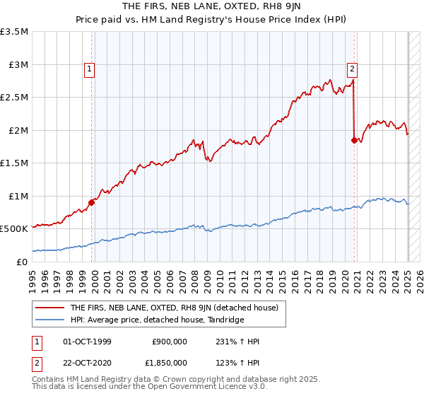THE FIRS, NEB LANE, OXTED, RH8 9JN: Price paid vs HM Land Registry's House Price Index