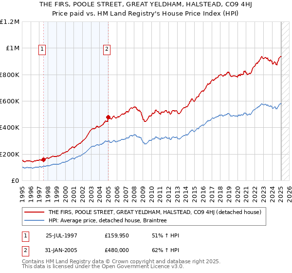 THE FIRS, POOLE STREET, GREAT YELDHAM, HALSTEAD, CO9 4HJ: Price paid vs HM Land Registry's House Price Index