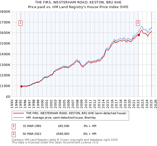 THE FIRS, WESTERHAM ROAD, KESTON, BR2 6HE: Price paid vs HM Land Registry's House Price Index