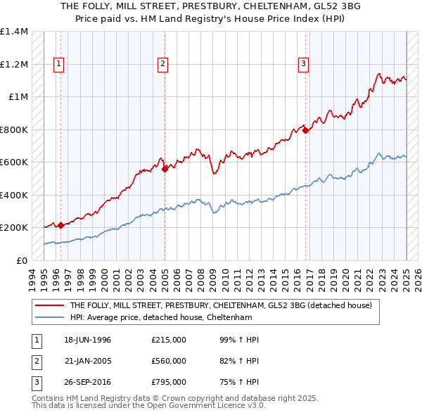 THE FOLLY, MILL STREET, PRESTBURY, CHELTENHAM, GL52 3BG: Price paid vs HM Land Registry's House Price Index