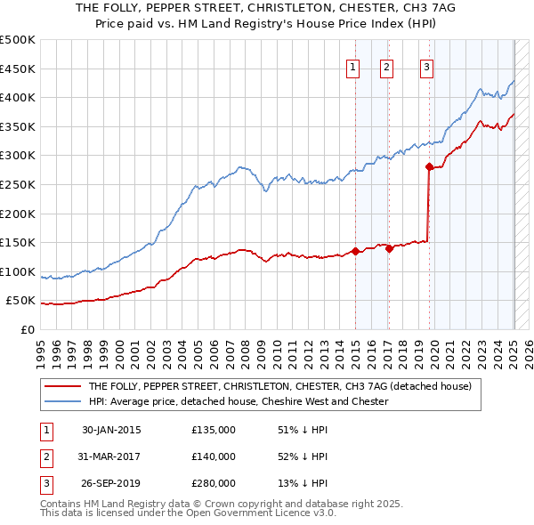 THE FOLLY, PEPPER STREET, CHRISTLETON, CHESTER, CH3 7AG: Price paid vs HM Land Registry's House Price Index
