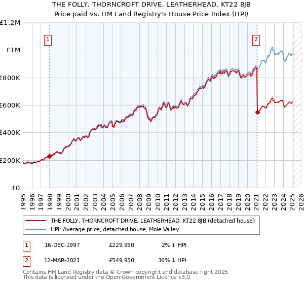 THE FOLLY, THORNCROFT DRIVE, LEATHERHEAD, KT22 8JB: Price paid vs HM Land Registry's House Price Index