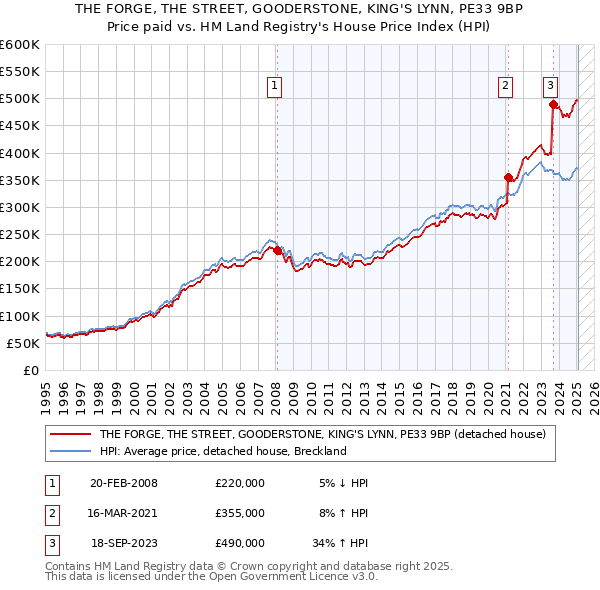 THE FORGE, THE STREET, GOODERSTONE, KING'S LYNN, PE33 9BP: Price paid vs HM Land Registry's House Price Index