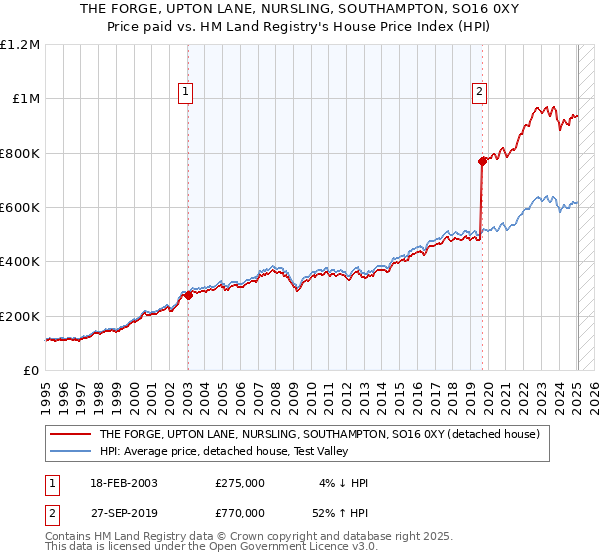 THE FORGE, UPTON LANE, NURSLING, SOUTHAMPTON, SO16 0XY: Price paid vs HM Land Registry's House Price Index