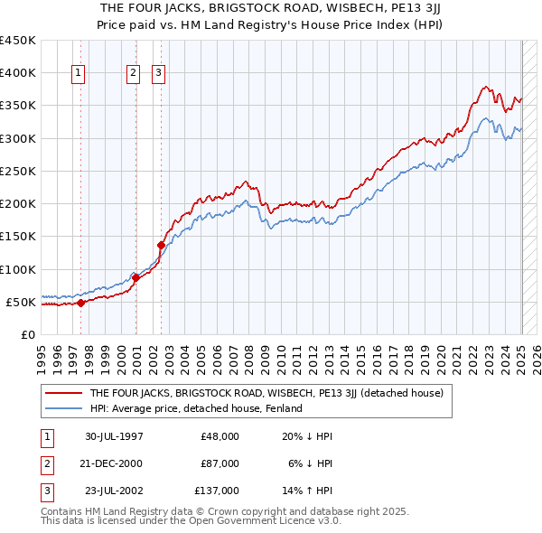 THE FOUR JACKS, BRIGSTOCK ROAD, WISBECH, PE13 3JJ: Price paid vs HM Land Registry's House Price Index