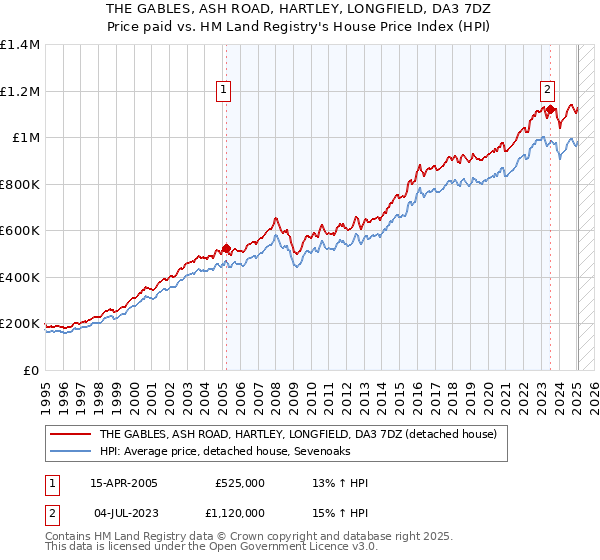 THE GABLES, ASH ROAD, HARTLEY, LONGFIELD, DA3 7DZ: Price paid vs HM Land Registry's House Price Index