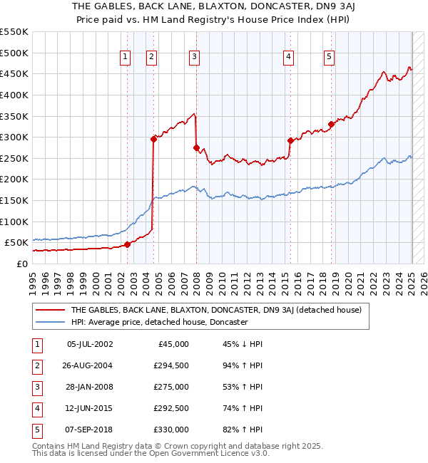 THE GABLES, BACK LANE, BLAXTON, DONCASTER, DN9 3AJ: Price paid vs HM Land Registry's House Price Index