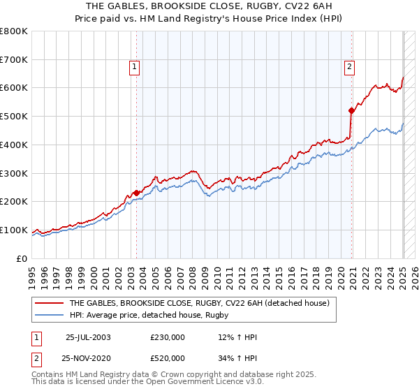 THE GABLES, BROOKSIDE CLOSE, RUGBY, CV22 6AH: Price paid vs HM Land Registry's House Price Index