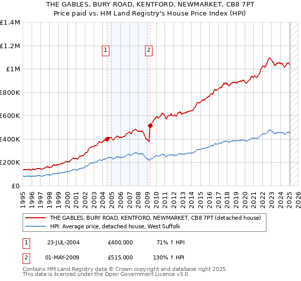 THE GABLES, BURY ROAD, KENTFORD, NEWMARKET, CB8 7PT: Price paid vs HM Land Registry's House Price Index
