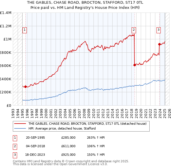 THE GABLES, CHASE ROAD, BROCTON, STAFFORD, ST17 0TL: Price paid vs HM Land Registry's House Price Index