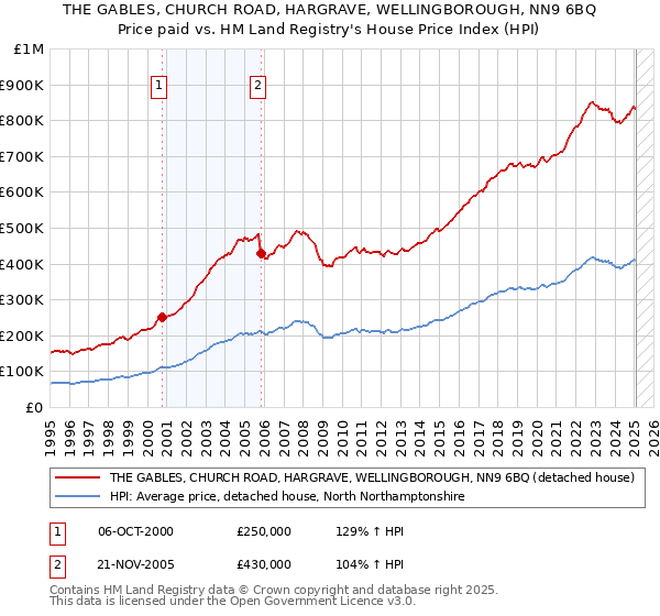 THE GABLES, CHURCH ROAD, HARGRAVE, WELLINGBOROUGH, NN9 6BQ: Price paid vs HM Land Registry's House Price Index
