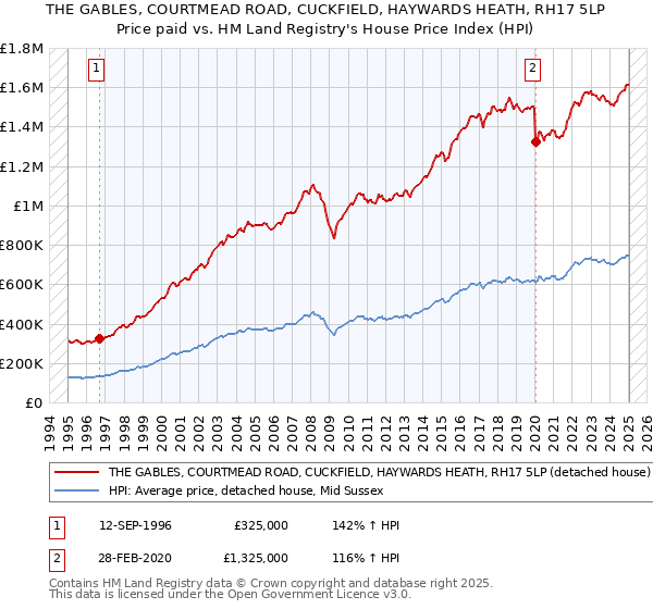 THE GABLES, COURTMEAD ROAD, CUCKFIELD, HAYWARDS HEATH, RH17 5LP: Price paid vs HM Land Registry's House Price Index