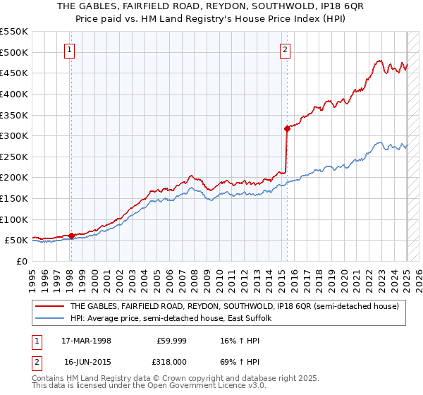 THE GABLES, FAIRFIELD ROAD, REYDON, SOUTHWOLD, IP18 6QR: Price paid vs HM Land Registry's House Price Index