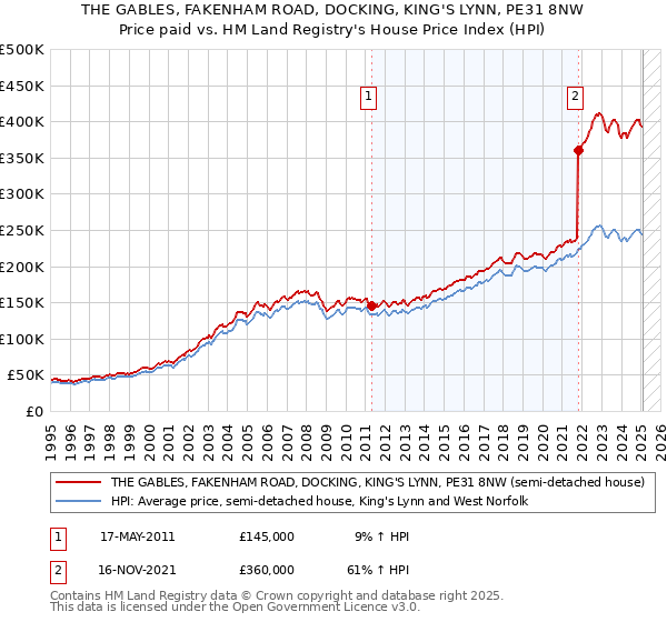 THE GABLES, FAKENHAM ROAD, DOCKING, KING'S LYNN, PE31 8NW: Price paid vs HM Land Registry's House Price Index