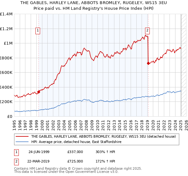 THE GABLES, HARLEY LANE, ABBOTS BROMLEY, RUGELEY, WS15 3EU: Price paid vs HM Land Registry's House Price Index
