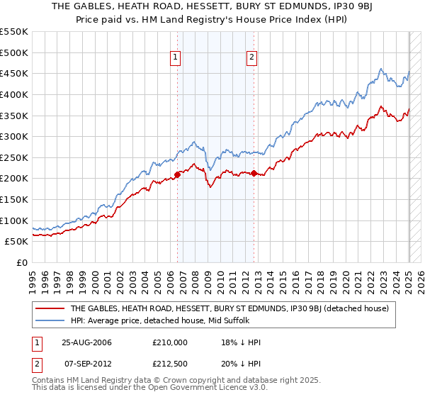 THE GABLES, HEATH ROAD, HESSETT, BURY ST EDMUNDS, IP30 9BJ: Price paid vs HM Land Registry's House Price Index
